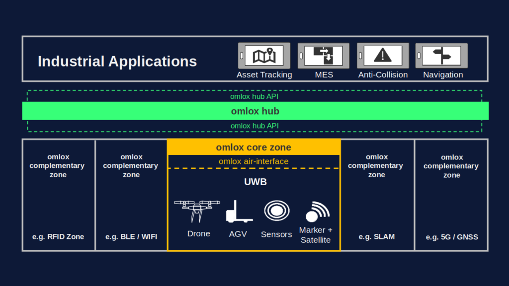 Graphic of the omlox concept