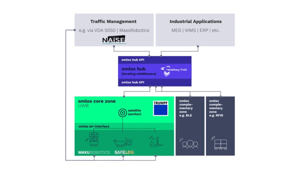 Graphic illustrating the architecture of the solution