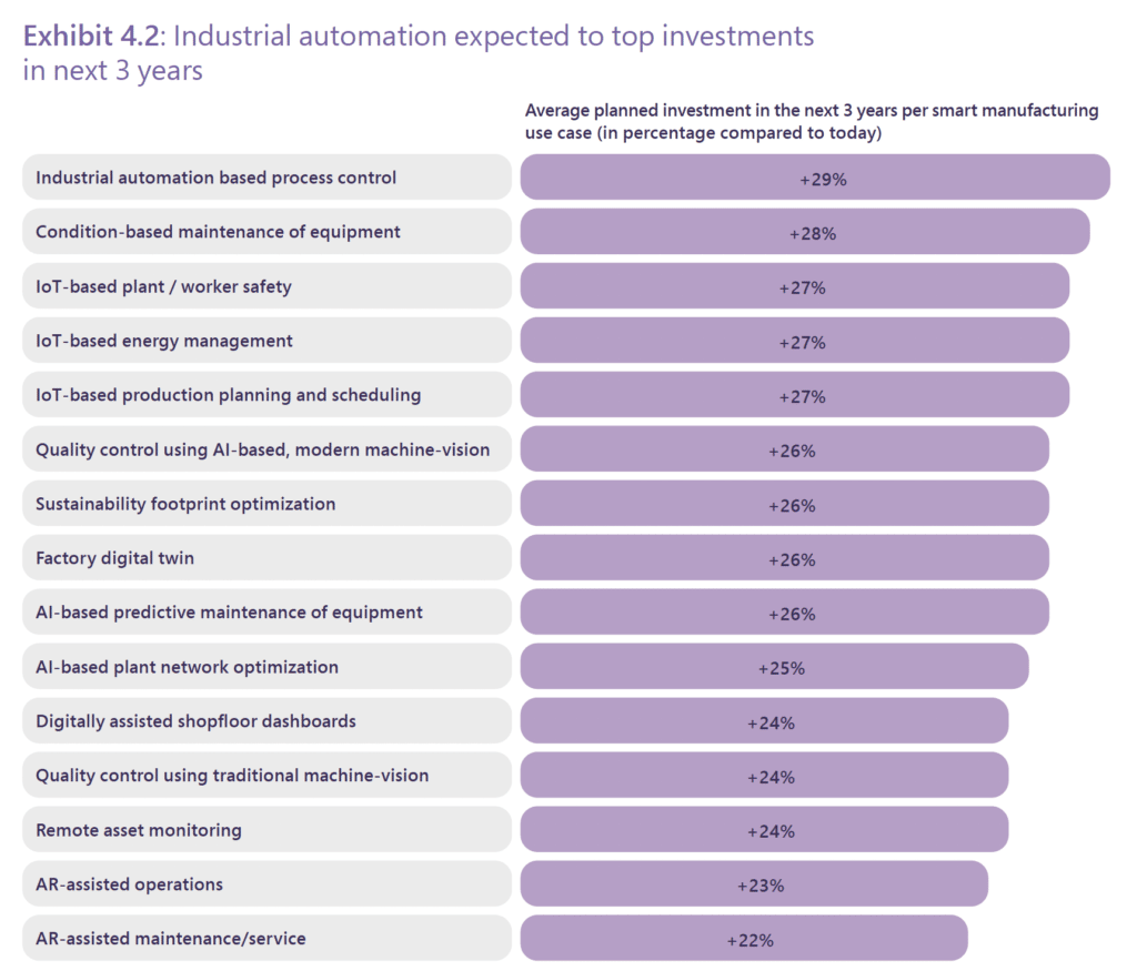 Graphic showing top investments in industrial automation