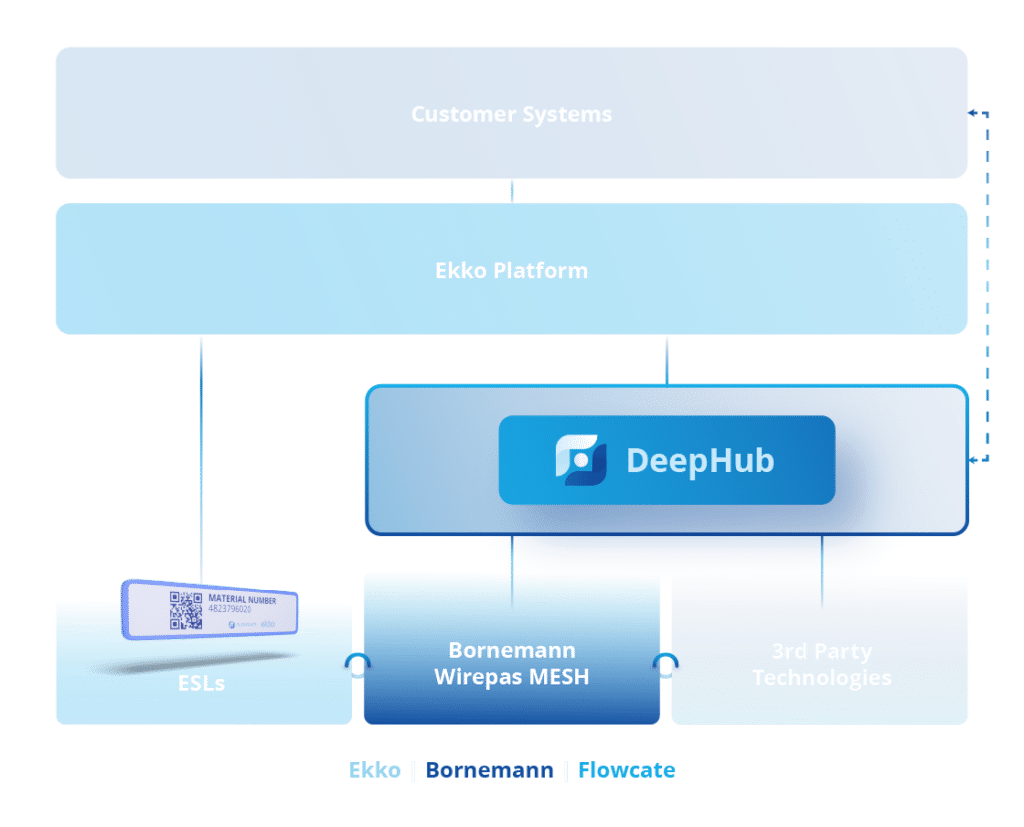 Automated intralogistics workflow powered by real-time location data