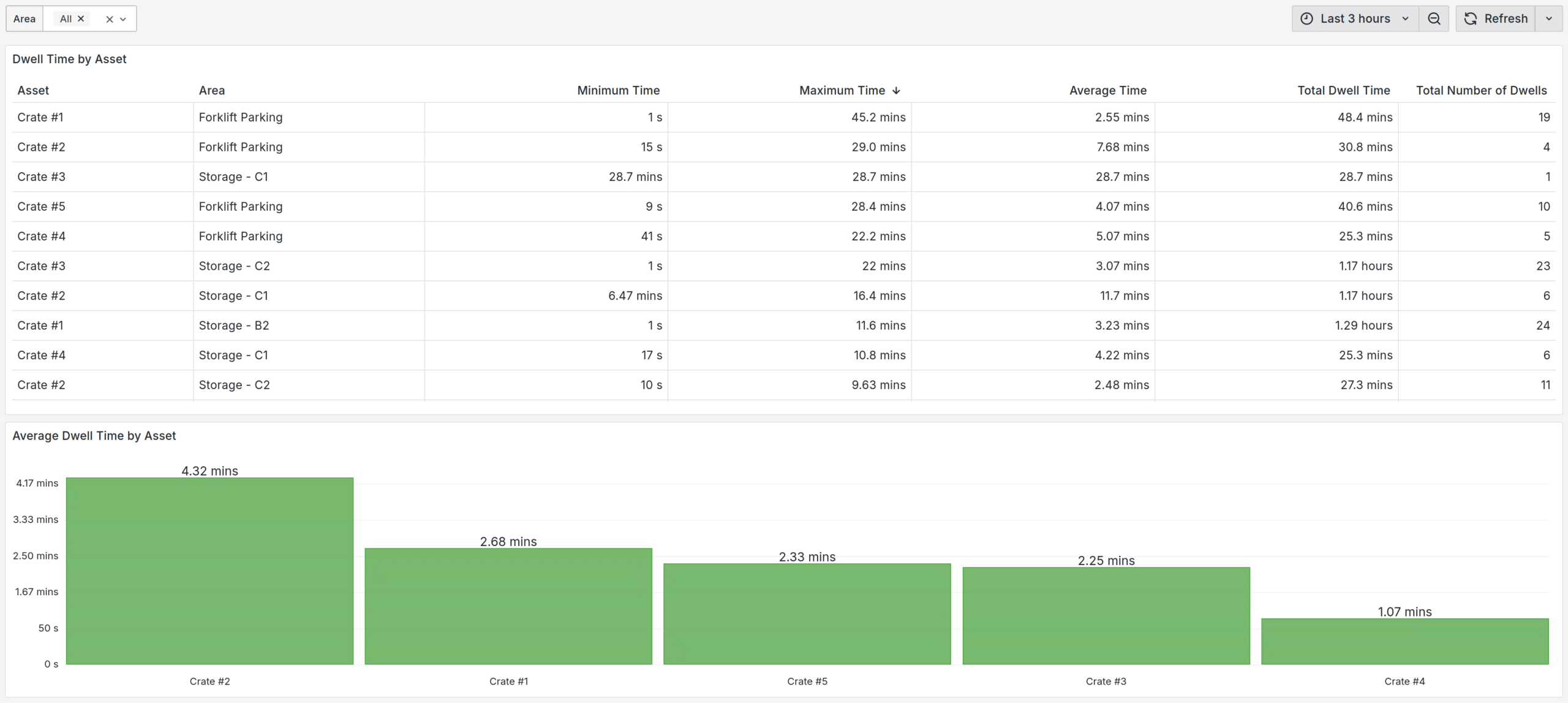 Dwell times dashboard showing how long assets spend within key areas.