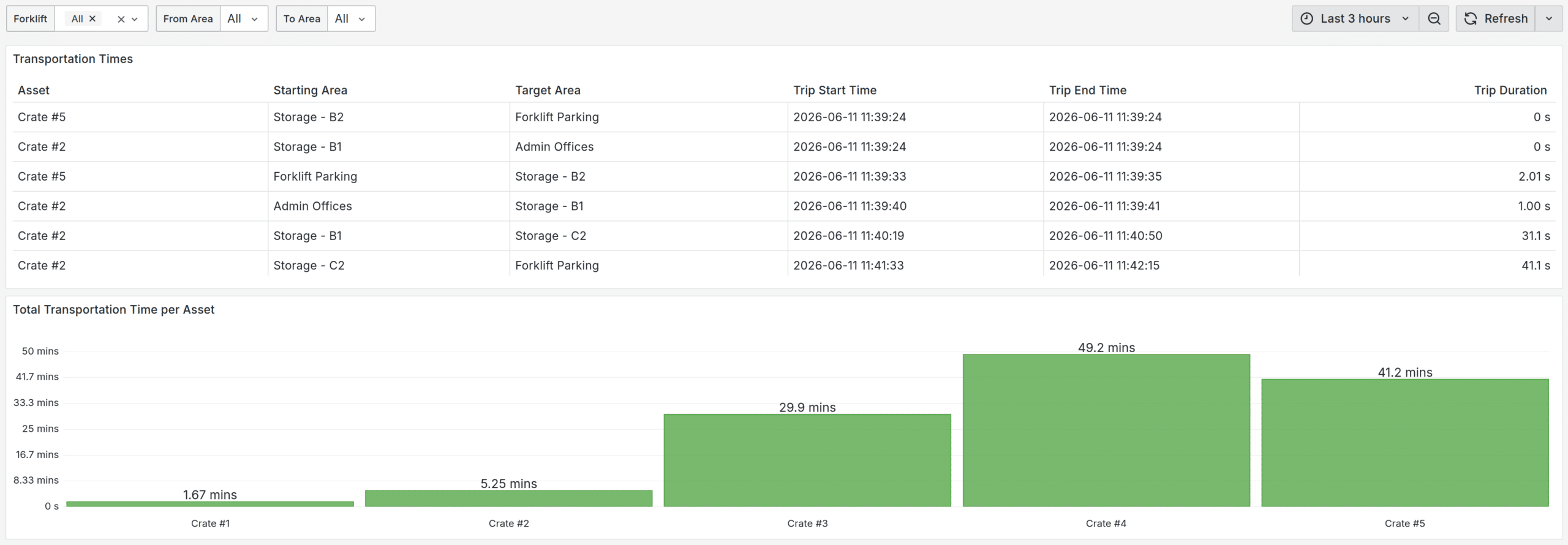 Transportation times dashboard showing how long materials spend travelling between key areas.