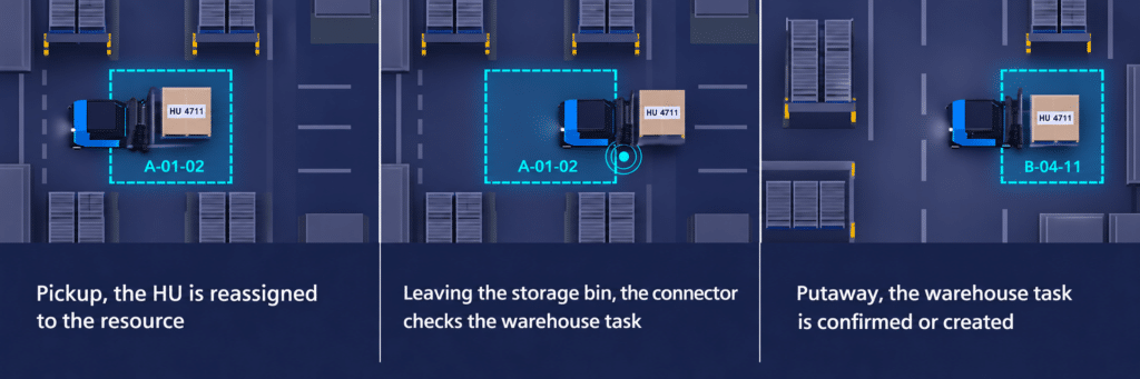 Three-step forklift transfer: handling unit reassigned to the resource, geofence exit checked, warehouse task confirmed