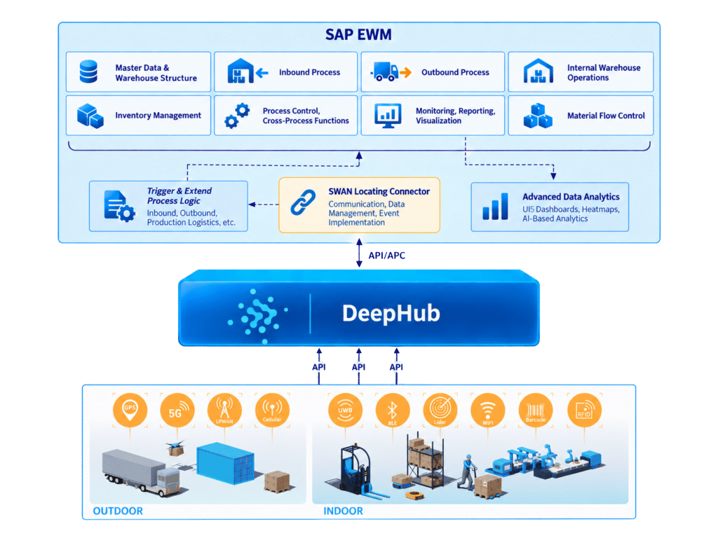 SAP EWM IoT integration architecture with the SWAN Locating Connector inside SAP EWM, connected to DeepHub and locating hardware