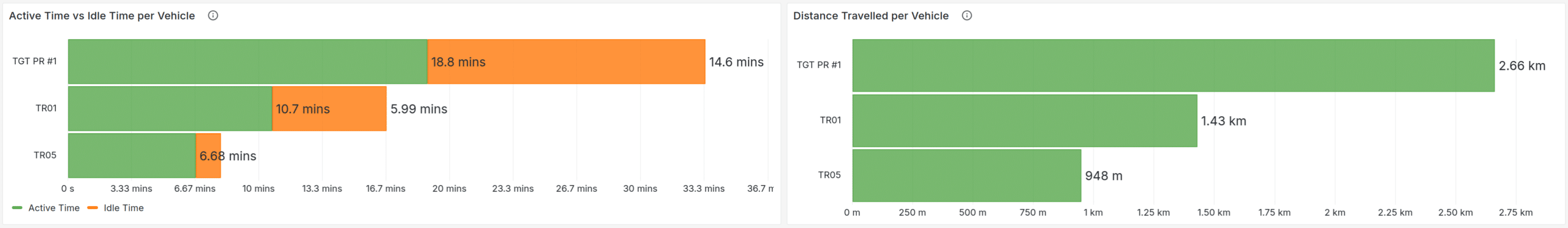 Panels showing utilization insights of assets through active vs. idle time and distance travelled.