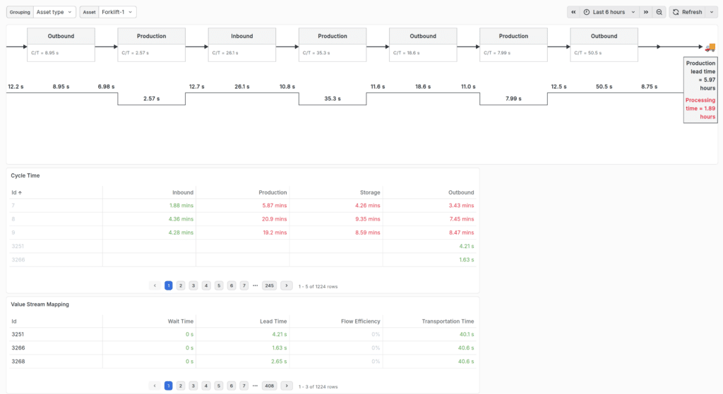 Value Stream Mapping dashboard showing end-to-end analysis of how assets flow through production.