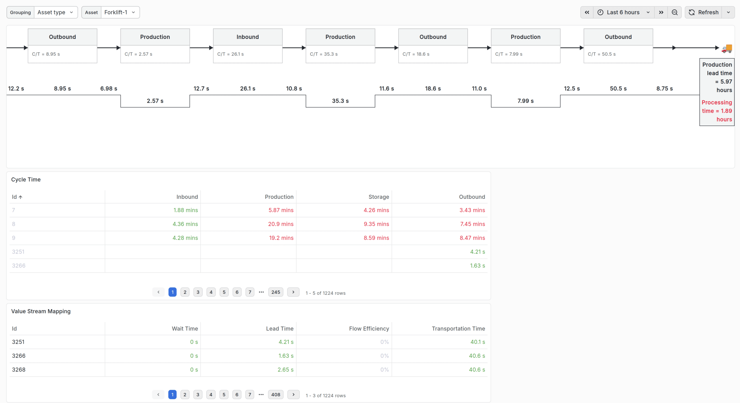 Value Stream Mapping dashboard showing end-to-end analysis of how assets flow through production.