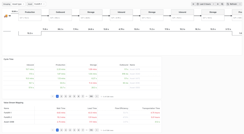 Dashboard zur Wertstromanalyse, das eine durchgängige Analyse des Flusses der Produktionsmittel durch den Produktionsprozess zeigt.