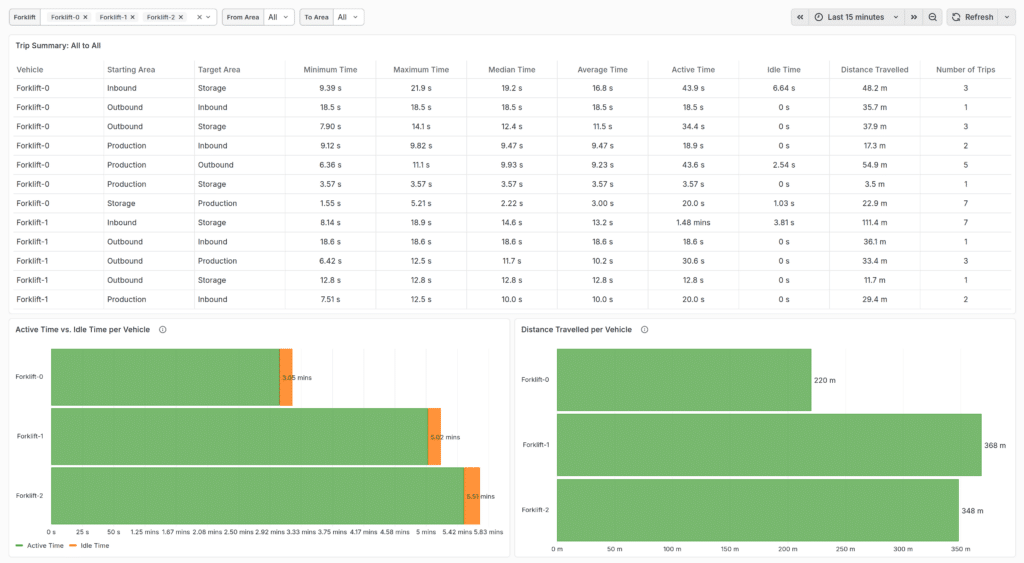 Dashboard mit Einblicken zur Auslastung in DeepHub Analytics.