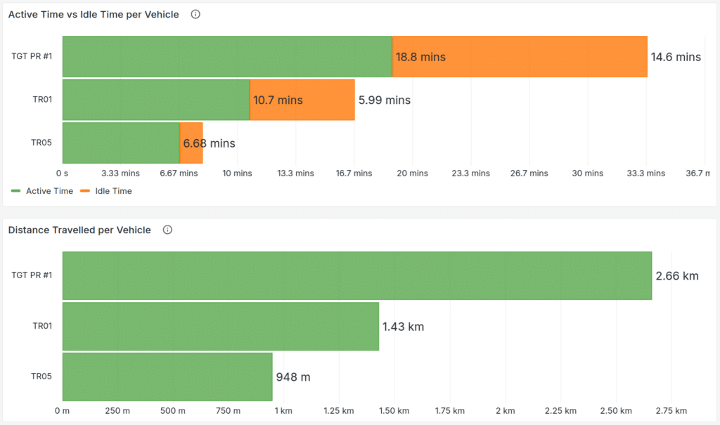 Dashboards, die Einblicke in die Auslastung von Anlagen anhand von Betriebs- und Stillstandzeiten sowie der zurückgelegten Strecke bieten.